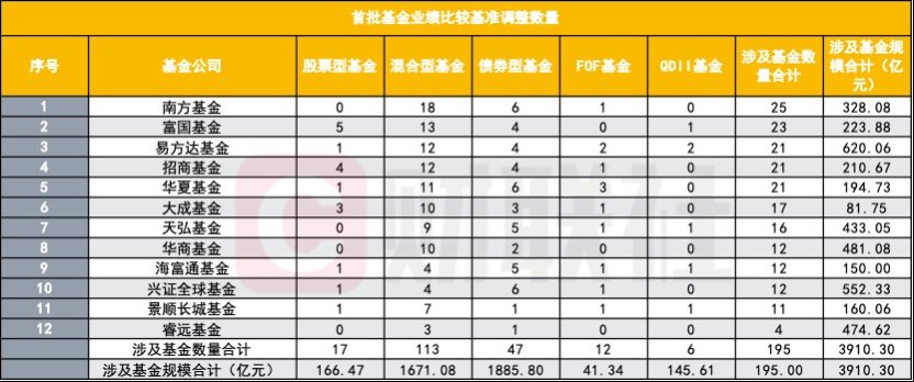 首批公募基准调整落地 关键词:是调基准 并非调仓